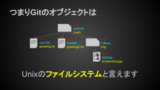 つまりGitのオブジェクトは
tree
2e4038...
(root)
tree
f18bca…
img
blob
ce0136...
greeting.txt
blob
64e502...
greeting2.txt
blob
6935eb...
screenshot.jpg
Unixのファイルシステムと言えます
 