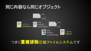 同じ内容なら同じオブジェクト
tree
……...
(root)
tree
……...
img
blob
ce0136...
greeting.txt
blob
64e502...
greeting2.txt
blob
6935eb...
screenshot.jpg
つまり重複排除圧縮ファイルシステムです
blob
ce0136...
hello.txt
 