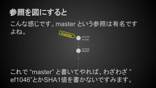 こんな感じです。master という参照は有名です
よね。
参照を図にすると
ef1046
09a80f
master
これで “master” と書いてやれば、わざわざ ”
ef1046”とかSHA1値を書かないですみます。
commit
commit
 