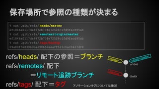 保存場所で参照の種類が決まる
refs/heads/ 配下の参照＝ブランチ
refs/remotes/ 配下
＝リモート追跡ブランチ
refs/tags/ 配下＝タグ
% cat .git/refs/ heads/master
ef1046a0117da8872b73fe72528c1fd9facd95ab
% cat .git/refs/ remotes/origin/master
ef1046a0117da8872b73fe72528c1fd9facd95ab
% cat .git/refs/ tags/backup
09a80f7e839b0ba298652eeaff523c0ac9427df8
ef1046
09a80f
master
backup
origin/master
アノテーションタグについては後述
 