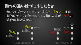 動作の違いはコミットしたとき
カレントブランチにコミットすると、ブランチは自
動的に新しくできたコミットを指しますが、タグの
場合は動きません。
branch
tag tagbranch
“branch”をチェックアウトしてコミット作成 “tag”をチェックアウトしてコミット作成
新しいコミット 新しいコミット
HEAD
HEAD
HEAD
HEAD
 