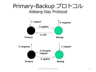 Primary-Backup プロトコル
    Alsberg-Day Protocol




        (C) 2012 Microsoft Corporation   15
 