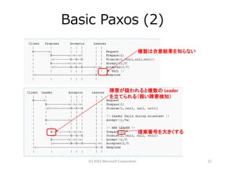 Basic Paxos (2)

                                     複製は合意結果を知らない




                 障害が疑われると複数の Leader
                 を立てられる（弱い障害検知）




                                     提案番号を大きくする




    (C) 2012 Microsoft Corporation                  22
 