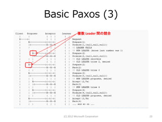 Basic Paxos (3)
               複数 Leader 間の競合




    (C) 2012 Microsoft Corporation   23
 