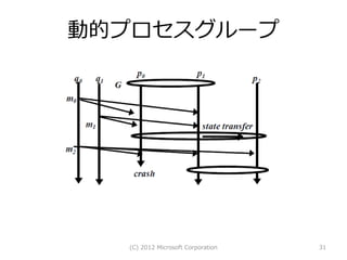 動的プロセスグループ




  (C) 2012 Microsoft Corporation   31
 