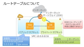 ルートテーブルについて
パブリック  サブネット
VPC  10.0.0.0/16
Web
サーバ
プライベート  サブネット
DB
サーバ
インターネット
送信先 　 　     ターゲット
10.0.0.0/16     Local
0.0.0.0/0     igw-‐‑‒xxxxx
送信先 　 　     ターゲット
10.0.0.0/16     Local
インターネット
ゲートウェイ  (IGW)
IGWにルーティング
されていないので
外部と通信できない。
 