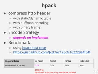 hpack
14
● compress http header
○ with static/dynamic table
○ with huffman encoding
○ with binary frame
● Encode Strategy
○ depends on implement
● Benchmark
○ using hpack-test-case
○ https://gist.github.com/Jxck/a2125cfc162229e4f54f
implementation go-hpack haskell nghttp2 node-http2
ration(small is better) 31% 31% 31% 31%
2016/2/18
benchmark script has a bug, results are updated.
 