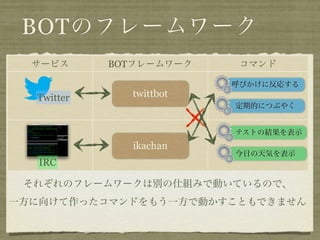 BOTのフレームワーク
  サービス      BOTフレームワーク    コマンド

                         呼びかけに反応する
  Twitter     twittbot
                         定期的につぶやく


                         テストの結果を表示
              ikachan
                         今日の天気を表示
   IRC

 それぞれのフレームワークは別の仕組みで動いているので、
一方に向けて作ったコマンドをもう一方で動かすこともできません
 