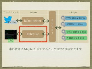 プラットフォーム        Adapter           Scripts

                                呼びかけに反応する
            hubot-twitter   h
  Twitter                   u   定期的につぶやく
                            b
                            o
                                テストの結果を表示
              hubot-irc     t
                                今日の天気を表示
  IRC


   素の状態にAdapterを追加することでIRCに接続できます
 