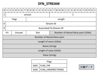 spdylayを使ってSPDYの中身を見る
            Chrome ブラウザ編 （その3）

データフレームでレスポンスボディを送信
最後のデータフレームは flag 1 (FLAG_FIN) を使ってストリームを
終了させてます。

[id=2] [ 5.052] send DATA frame (stream_id=1, flags=0, length=40)
[id=2] [ 5.053] send DATA frame (stream_id=1, flags=1, length=0)
[id=2] [ 5.053] stream_id=1 closed
 