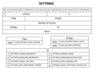 Control frames
0 1 2 3 4 5 6 7 8 9 0 1 2 3 4 5 6 7 8 9 0 1 2 3 4 5 6 7 8 9 0 1
1            version                          Type
     Flags                           Length
                             Data
 