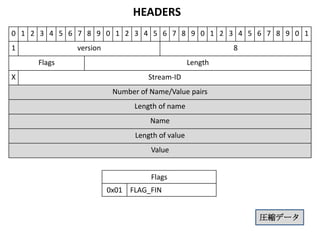 SYN_REPLY
0 1 2 3 4 5 6 7 8 9 0 1 2 3 4 5 6 7 8 9 0 1 2 3 4 5 6 7 8 9 0 1
1            version                                     2
     Flags                                      Length
X                                 Stream-ID
                        Number of Name/Value pairs
                              Length of name
                                  Name
                              Length of value
                                  Value


                                  Flags
                       0x01 FLAG_FIN


                                                             圧縮データ
 