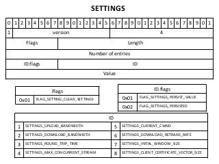 SETTINGS
0 1 2 3 4 5 6 7 8 9 0 1 2 3 4 5 6 7 8 9 0 1 2 3 4 5 6 7 8 9 0 1
1                    version                                              4
         Flags                                           Length

                                      Number of entries
        ID.flags                                            ID
                                            Value


                     Flags                                             ID.flags
              FLAG_SETTING_CLEAR_SETTINGS              0x01      FLAG_SETTINGS_PERSIST_VALUE
    0x01
                                                       0x02      FLAG_SETTINGS_PERSISTED

                                              ID
    1   SETTINGS_UPLOAD_BANDWIDTH                  5   SETTINGS_CURRENT_CWND

    2   SETTINGS_DOWNLOAD_BANDWIDTH                6   SETTINGS_DOWNLOAD_RETRANS_RATE

    3   SETTINGS_ROUND_TRIP_TIME                   7   SETTINGS_INITAL_WINDOW_SIZE

    4   SETTINGS_MAX_CONCURRENT_STREAM             8   SETTINGS_CLIENT_CERTIFICATE_VECTOR_SIZE
 