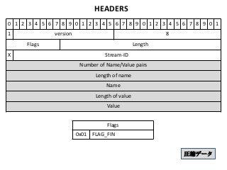 HEADERS
0 1 2 3 4 5 6 7 8 9 0 1 2 3 4 5 6 7 8 9 0 1 2 3 4 5 6 7 8 9 0 1
1            version                                     8
     Flags                                      Length
X                                 Stream-ID
                        Number of Name/Value pairs
                              Length of name
                                  Name
                              Length of value
                                  Value


                                  Flags
                       0x01 FLAG_FIN


                                                             圧縮データ
 