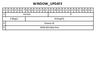 WINDOW_UPDATE
0 1 2 3 4 5 6 7 8 9 0 1 2 3 4 5 6 7 8 9 0 1 2 3 4 5 6 7 8 9 0 1
1               version                                   9
    0 (flags)                                8 (length)
X                                Stream-ID
X                            Delta-Window-Size
 