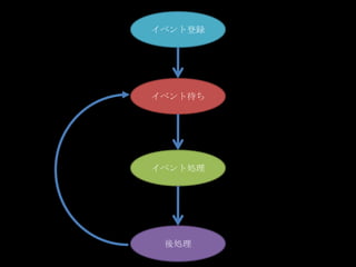 イベント登録




イベント待ち




イベント処理




 後処理
 