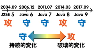 Java SE 9の全貌