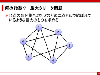 何の指数？ 最大クリーク問題
 頂点の部分集合𝑆で，𝑆のどの二点も辺で結ばれて
  いるような最大のものを求める
            1
                    2

    0
                        3


        5
                4


                            12
 