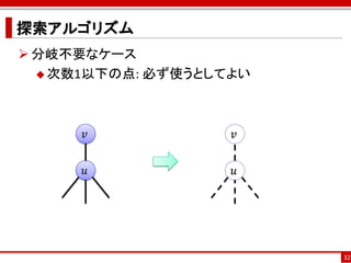 探索アルゴリズム
 分岐不要なケース
   次数1以下の点: 必ず使うとしてよい




      𝑣             𝑣


      𝑢             𝑢




                         32
 