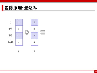 包除原理: 畳込み


  {}     1   2


  {0}    3   3


  {1}    2   1


 {0,1}   4   4



         𝑓   𝑔




                 67
 