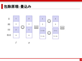 包除原理: 畳込み


  {}     1   2     1        2


  {0}    3   3     3        3


  {1}    2   1
                 1 + 2𝑥   2+ 𝑥


 {0,1}   4   4
                 3 + 4𝑥   3 + 4𝑥



         𝑓   𝑔




                                   68
 