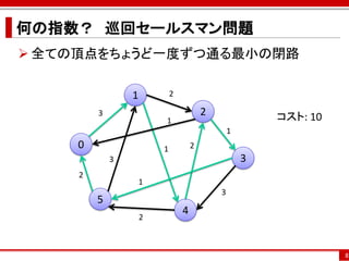 何の指数？ 巡回セールスマン問題
 全ての頂点をちょうど一度ずつ通る最小の閉路

                1           2

        3                               2               コスト: 10
                        1
                                                1
    0                   1           2
            3                                       3
    2
                    1
                                            3
        5
                                4
                    2



                                                                  8
 