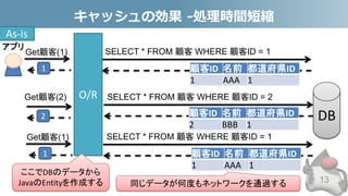キャッシュの効果 -処理時間短縮
13
SELECT * FROM 顧客 WHERE 顧客ID = 1
O/R
Get顧客(1)
1
2
SELECT * FROM 顧客 WHERE 顧客ID = 2
顧客ID 名前 都道府県ID
2 BBB 1
顧客ID 名前 都道府県ID
1 AAA 1
Get顧客(2)
ここでDBのデータから
JavaのEntityを作成する
SELECT * FROM 顧客 WHERE 顧客ID = 1Get顧客(1)
1 顧客ID 名前 都道府県ID
1 AAA 1
同じデータが何度もネットワークを通過する
As-is
アプリ
DB
 