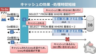 キャッシュの効果 -処理時間短縮
14
SELECT * FROM 顧客 WHERE 顧客ID = 1
JPA
Get顧客(1)
1
2
SELECT * FROM 顧客 WHERE 顧客ID = 2
顧客ID 名前 都道府県ID
2 BBB 1
顧客ID 名前 都道府県ID
1 AAA 1
Get顧客(2)
キャッシュされたEntityを返すため、
Entity作成処理が不要
Get顧客(1)
1
キャッシュされる
1
キャッシュに無いのはDBに取り行くTo-Be
キャッシュにあるから
DBに問い合わせしない
アプリ
DB
 