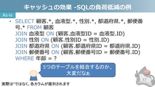 キャッシュの効果 -SQLの負荷低減の例
• SELECT 顧客.*, 血液型.*, 性別.*, 都道府県.*, 郵便番
号.* FROM 顧客
JOIN 血液型 ON (顧客.血液型ID = 血液型.ID)
JOIN 性別 ON (顧客.性別ID = 性別.ID)
JOIN 都道府県 ON (顧客.都道府県ID = 都道府県.ID)
JOIN 郵便番号 ON (顧客.郵便番号ID = 郵便番号.ID)
WHERE 年齢 = ?
17
実際は*ではなく、各カラムが羅列されます
5つのテーブルを結合するのか、
大変だなぁ
As-is
 