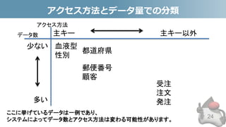 アクセス方法とデータ量での分類
24
ここに挙げているデータは一例であり、
システムによってデータ数とアクセス方法は変わる可能性があります。
血液型
性別
都道府県
郵便番号
顧客
受注
注文
発注
少ない
多い
主キー 主キー以外データ数
アクセス方法
 