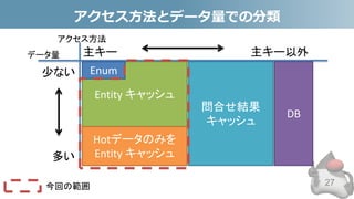 アクセス方法とデータ量での分類
27
血液型
性別
都道府県
郵便番号
顧客
受注
注文
発注
少ない
多い
主キー 主キー以外
Entity キャッシュ
Enum
Hotデータのみを
Entity キャッシュ
問合せ結果
キャッシュ
DB
データ量
アクセス方法
今回の範囲
 