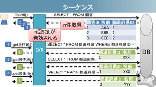 SELECT * FROM 都道府県 ･･･
SELECT * FROM 都道府県 ･･･
シーケンス
32
顧客ID 名前 都道府県ID
1 AAA 1
2 BBB 1
3 CCC 2
DB
SELECT * FROM 顧客
SELECT * FROM 都道府県 WHERE 都道府県ID = 1
都道府県ID 名前
2 YYY
都道府県ID 名前
1 XXX
findAll()
O/R
1
2
3
.get居住地()
1
.get居住地()
1
.get居住地()
2
1
2
3
都道府県ID 名前
1 XXX
n回SQLが
発効される
n件取得
 