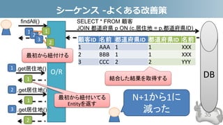 シーケンス -よくある改善策
35
顧客ID 名前 都道府県ID
1 AAA 1
2 BBB 1
3 CCC 2
DB
SELECT * FROM 顧客
JOIN 都道府県 p ON (c.居住地 = p.都道府県ID)
findAll()
O/R
1
2
3
.get居住地()
1
.get居住地()
1
.get居住地()
2
1
2
3
1
2
最初から紐付ける
都道府県ID 名前
1 XXX
1 XXX
2 YYY
結合した結果を取得する
最初から紐付いてる
Entityを返す
N+1から1に
減った
 