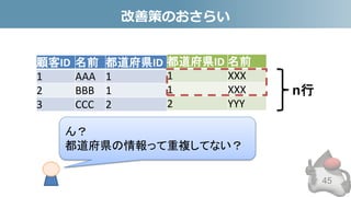 改善策のおさらい
45
ん？
都道府県の情報って重複してない？
顧客ID 名前 都道府県ID
1 AAA 1
2 BBB 1
3 CCC 2
都道府県ID 名前
1 XXX
1 XXX
2 YYY
n行
 