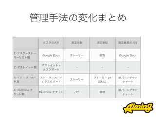 管理手法の変化まとめ

                タスクの共有        測定対象     測定単位      測定結果の共有


1) マスターストー
                Google Docs   ストーリー     個数       Google Docs
リーリスト期

                ポストイット +
2) ポストイット期                      -        -            -
                タスクボード

3) ストーリーカー     ストーリーカード               ストーリー pt   紙バーンダウン
                              ストーリー
ド期              + タスクボード                (SML)     チャート

4) Redmine チ                                     紙バーンダウン
               Redmine チケット    バグ       個数
ケット期                                              チャート
 