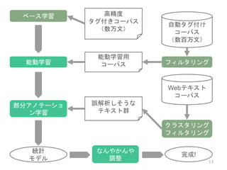 区切りの単位
区切り単位はアプリケーションによる
• 長単位・中単位
意味、統語構造の処理用
• 短単位
検索用、後段処理の基本要素として
形態素 → 単語 → 統語構造
• 語構成と統語構造は別レイヤー
• まぜちゃいけないんだけど……
13
 