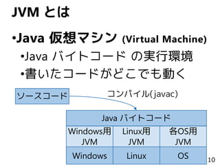 10Copyright©2015 NTT corp. All Rights Reserved.
•Java 仮想マシン (Virtual Machine)
•Java バイトコード の実行環境
•書いたコードがどこでも動く
JVM とは
Windows Linux OS
Windows用
JVM
Linux用
JVM
各OS用
JVM
Java バイトコード
ソースコード コンパイル(javac)
 