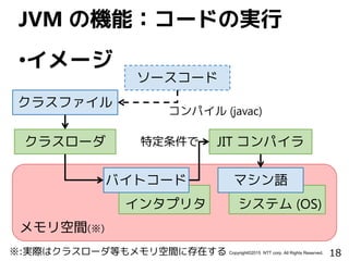 18Copyright©2015 NTT corp. All Rights Reserved.
•イメージ
JVM の機能：コードの実行
クラスローダ
メモリ空間(※)
JIT コンパイラ
システム (OS)
マシン語
クラスファイル
インタプリタ
バイトコード
ソースコード
コンパイル (javac)
特定条件で
※:実際はクラスローダ等もメモリ空間に存在する
 