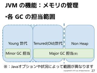 27Copyright©2015 NTT corp. All Rights Reserved.
•各 GC の担当範囲
JVM の機能：メモリの管理
Young 世代 Tenured(Old)世代 Non Heap
Minor GC 担当 Major GC 担当(※)
※：Javaオプションや状況によって範囲が異なります
 