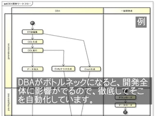 例




DBAがボトルネックになると、開発全
体に影響がでるので、徹底してそこ
を自動化しています。
 