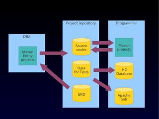 Project repository   Programmer


 DBA

                Source           Maven
                codes           projects
 Maven
 Entity
projects

                  Data             H2
                for Tests       Database




                  ERD           Apache
                                 Solr
 