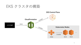 Kubernetes で実現するインフラ自動構築パイプライン