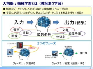 12
大前提：機械学習とは（教師あり学習）
■ 膨大なデータをもとに入力から出力を導く関数を作る（学習）
■ 学習により得られたモデルで、新たな入力データに対する判定を行う（推論）
入力 出力（結果）
知的処理
音声 文書
振動 故障予測
画像 物体名
フェーズ１：学習する フェーズ２：判定（推論）する
２つのフェーズ
飛行機
アコーディオン
飛行機
学習では
使わなかった写真
大量のデータ
学習結果
 