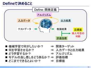 15
Defineで決めること
入力データ 出力結果
Define：開発定義
目標値
◼ 機械学習で何がしたいか？ ⇒ 開発ターゲット
◼ 何を学習させるか？ ⇒ 入力データと出力結果
◼ どう学習するか？ ⇒ アルゴリズム
◼ モデルの良し悪しをどう測るか？ ⇒ 評価指標
◼ どこまでできるとよいか？ ⇒ 目標値
アルゴリズム
テストデータ 推論結果
評価指標
導入可否の
判断
 