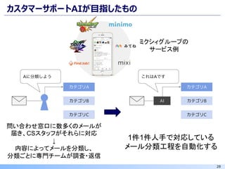 28
カスタマーサポートAIが目指したもの
問い合わせ窓口に数多くのメールが
届き、CSスタッフがそれらに対応
↓
内容によってメールを分類し、
分類ごとに専門チームが調査・返信
1件1件人手で対応している
メール分類工程を自動化する
ミクシィグループの
サービス例
 