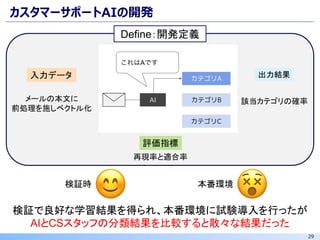 29
カスタマーサポートAIの開発
検証で良好な学習結果を得られ、本番環境に試験導入を行ったが
AIとCSスタッフの分類結果を比較すると散々な結果だった
メールの本文に
前処理を施しベクトル化
入力データ 出力結果
評価指標
再現率と適合率
該当カテゴリの確率
検証時 本番環境
Define：開発定義
 