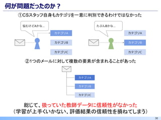 30
何が問題だったのか？
①CSスタッフ自身もカテゴリを一意に判別できるわけではなかった
総じて、扱っていた教師データに信頼性がなかった
（学習が上手くいかない、評価結果の信頼性を損ねてしまう）
②1つのメールに対して複数の要素が含まれることがあった
 