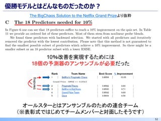 52
優勝モデルとはどんなものだったのか？
10％改善を実現するためには
18個の予測器のアンサンブルが必要だった
The BigChaos Solution to the Netflix Grand Prizeより抜粋
オールスターとはアンサンブルのための連合チーム
（※表彰式ではじめてチームメンバーと対面したそうです）
 