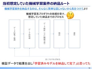 56
当初想定していた機械学習案件の納品ルート
機械学習系プロダクトの依頼を受け、
想定していた納品までのプロセス
検証データで結果を出し「学習済みモデルを納品して完了」と思ってた
機械学習案件を納品するのは、そんなに簡単な話じゃないから気をつけてより
 