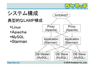 システム構成
典型的なLAMP構成
     Linux
     Ａｐａｃｈｅ
     MySQL
     Starman




http://tou.ch/   © 2010 livedoor Co.,Ltd.
 